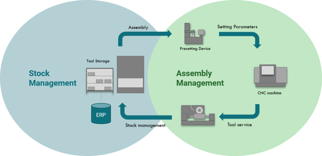 DTM - Process