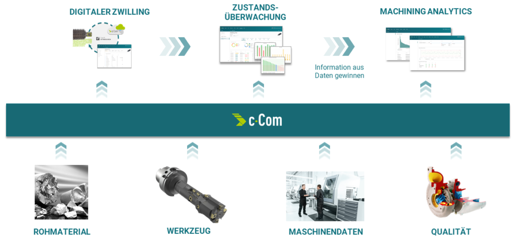 MAS Datenintegration